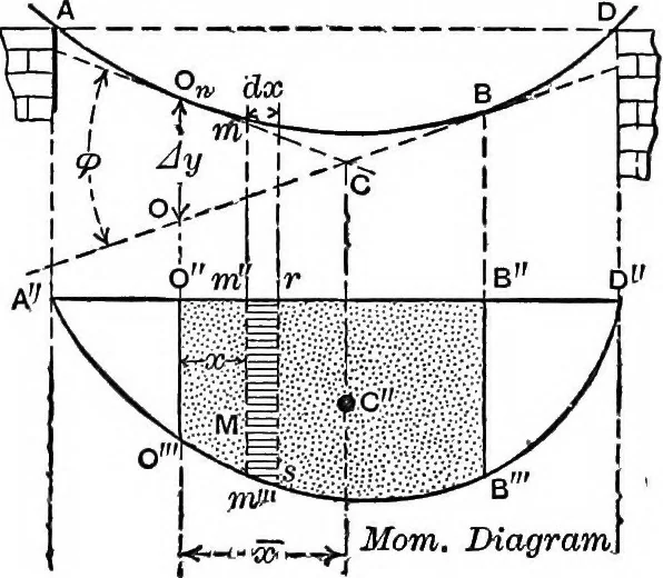 An illustration from Mechanics of engineering (solids) : comprising statics and kinetics of solids, and the mechanics of the materials of construction, or strength and elasticity of beams, columns, shafts, arches, etc. : for use in technical schools, 1911, leaf 512