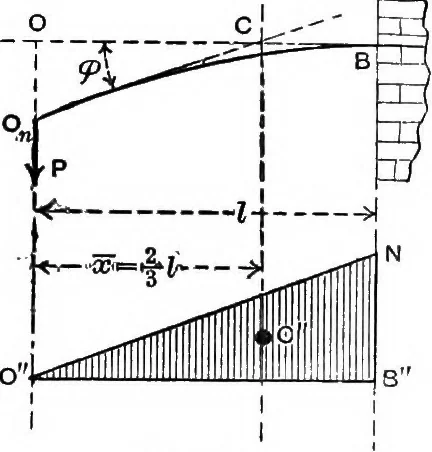 An illustration from Mechanics of engineering (solids) : comprising statics and kinetics of solids, and the mechanics of the materials of construction, or strength and elasticity of beams, columns, shafts, arches, etc. : for use in technical schools, 1911, leaf 513