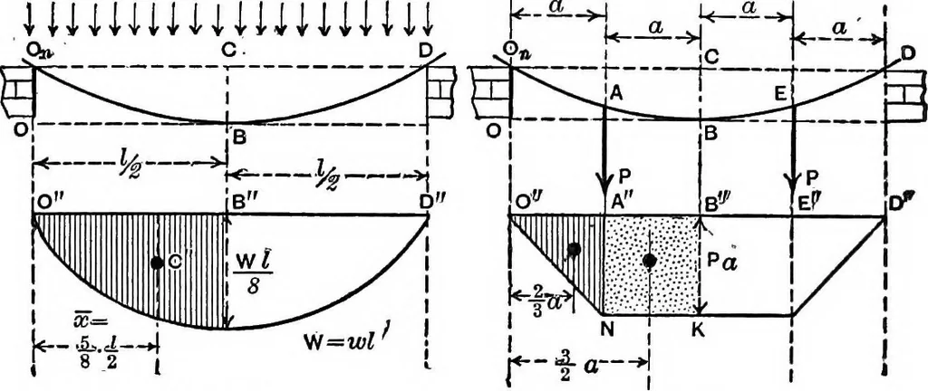 An illustration from Mechanics of engineering (solids) : comprising statics and kinetics of solids, and the mechanics of the materials of construction, or strength and elasticity of beams, columns, shafts, arches, etc. : for use in technical schools, 1911, leaf 514