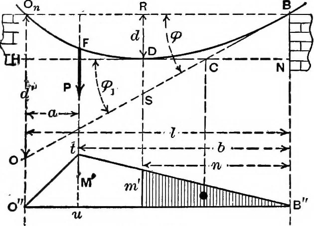 An illustration from Mechanics of engineering (solids) : comprising statics and kinetics of solids, and the mechanics of the materials of construction, or strength and elasticity of beams, columns, shafts, arches, etc. : for use in technical schools, 1911, leaf 515