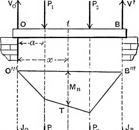 An illustration from Mechanics of engineering (solids) : comprising statics and kinetics of solids, and the mechanics of the materials of construction, or strength and elasticity of beams, columns, shafts, arches, etc. : for use in technical schools, 1911, leaf 516