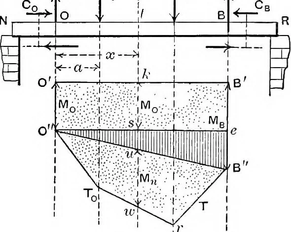 An illustration from Mechanics of engineering (solids) : comprising statics and kinetics of solids, and the mechanics of the materials of construction, or strength and elasticity of beams, columns, shafts, arches, etc. : for use in technical schools, 1911, leaf 516
