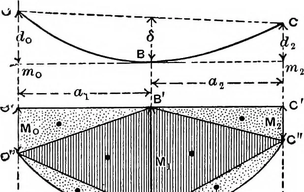 An illustration from Mechanics of engineering (solids) : comprising statics and kinetics of solids, and the mechanics of the materials of construction, or strength and elasticity of beams, columns, shafts, arches, etc. : for use in technical schools, 1911, leaf 517