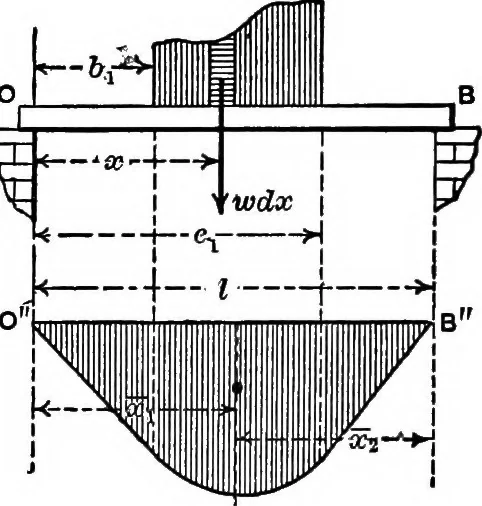 An illustration from Mechanics of engineering (solids) : comprising statics and kinetics of solids, and the mechanics of the materials of construction, or strength and elasticity of beams, columns, shafts, arches, etc. : for use in technical schools, 1911, leaf 519