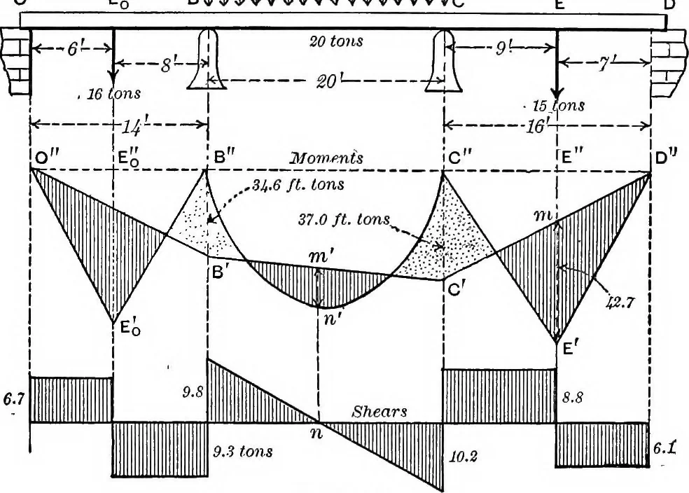 An illustration from Mechanics of engineering (solids) : comprising statics and kinetics of solids, and the mechanics of the materials of construction, or strength and elasticity of beams, columns, shafts, arches, etc. : for use in technical schools, 1911, leaf 524