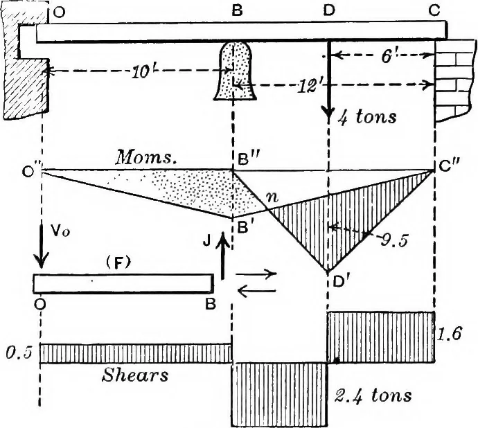 An illustration from Mechanics of engineering (solids) : comprising statics and kinetics of solids, and the mechanics of the materials of construction, or strength and elasticity of beams, columns, shafts, arches, etc. : for use in technical schools, 1911, leaf 525