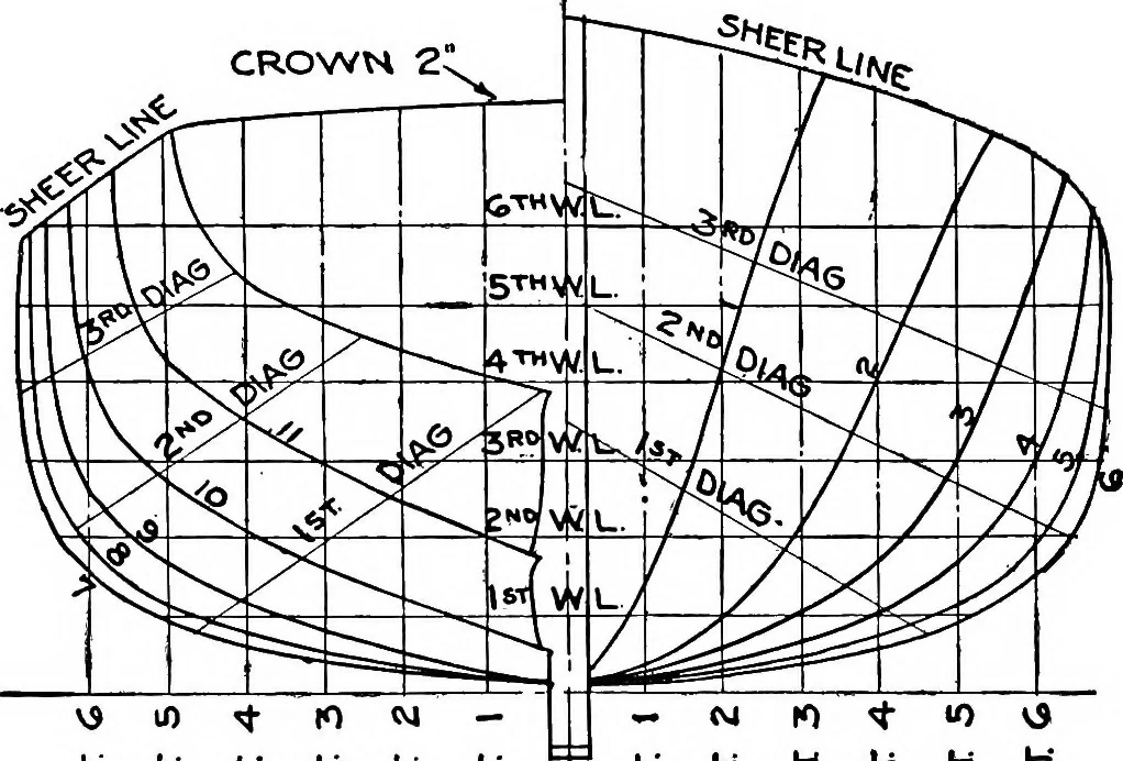 An illustration from A practical course in wooden boat and ship building, the fundamental principles and practical methods described in detail, especially written for carpenters and other woodworkers who desire to engage in boat or ship building, and as a textbook for schools, 1918, leaf 22