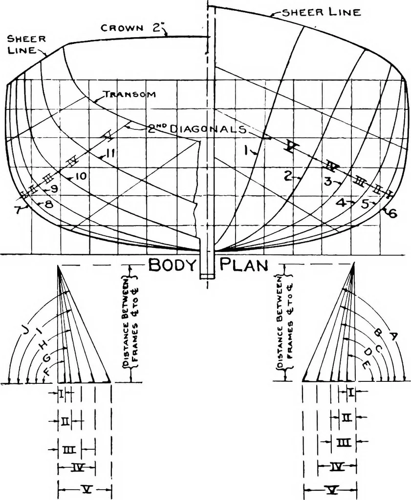 An illustration from A practical course in wooden boat and ship building, the fundamental principles and practical methods described in detail, especially written for carpenters and other woodworkers who desire to engage in boat or ship building, and as a textbook for schools, 1918, leaf 55