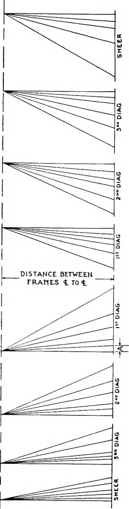 An illustration from A practical course in wooden boat and ship building, the fundamental principles and practical methods described in detail, especially written for carpenters and other woodworkers who desire to engage in boat or ship building, and as a textbook for schools, 1918, leaf 57