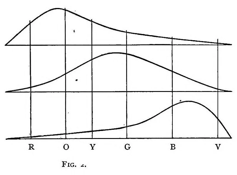 An illustration from Color study; a manual for teachers and students, 1895, leaf 32