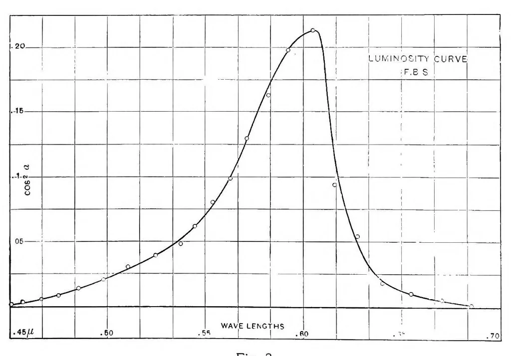 An illustration from Persistence of vision in color-blind subjects, 1902, leaf 31