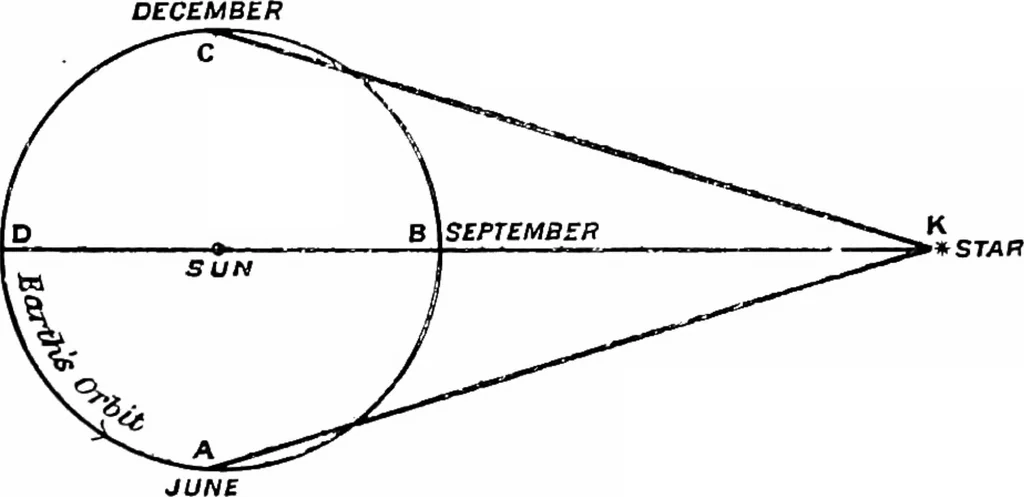 An illustration from Astronomical discovery, 1904, leaf 122