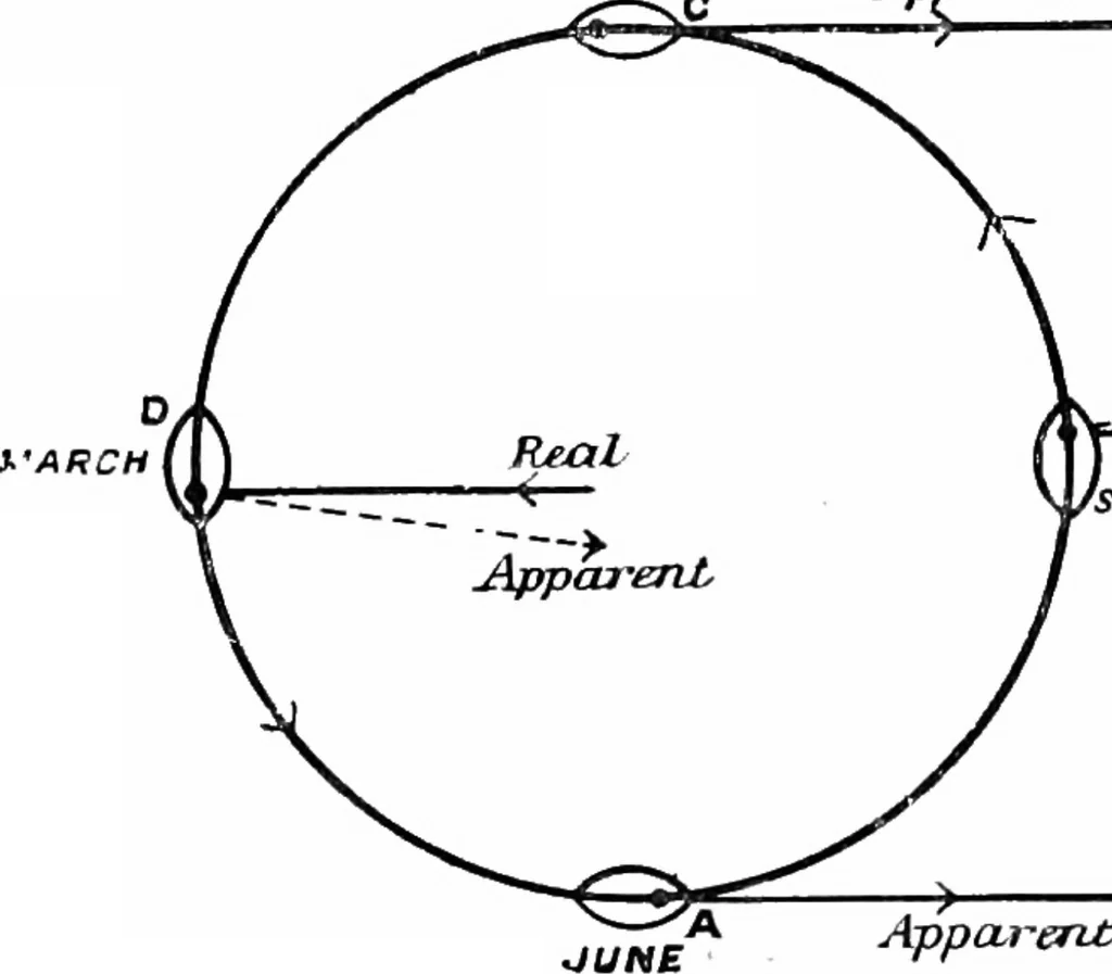 An illustration from Astronomical discovery, 1904, leaf 127
