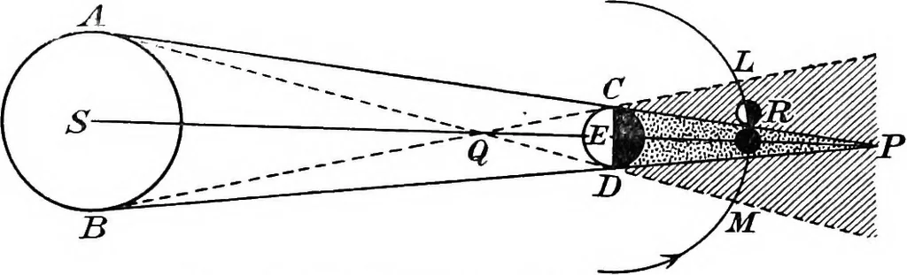 An illustration from General astronomy, 1922, leaf 177