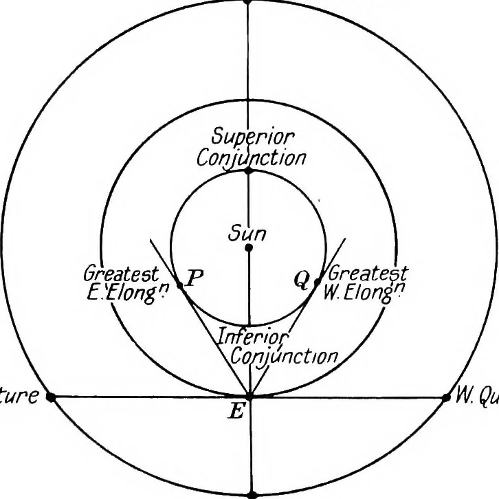 An illustration from General astronomy, 1922, leaf 244