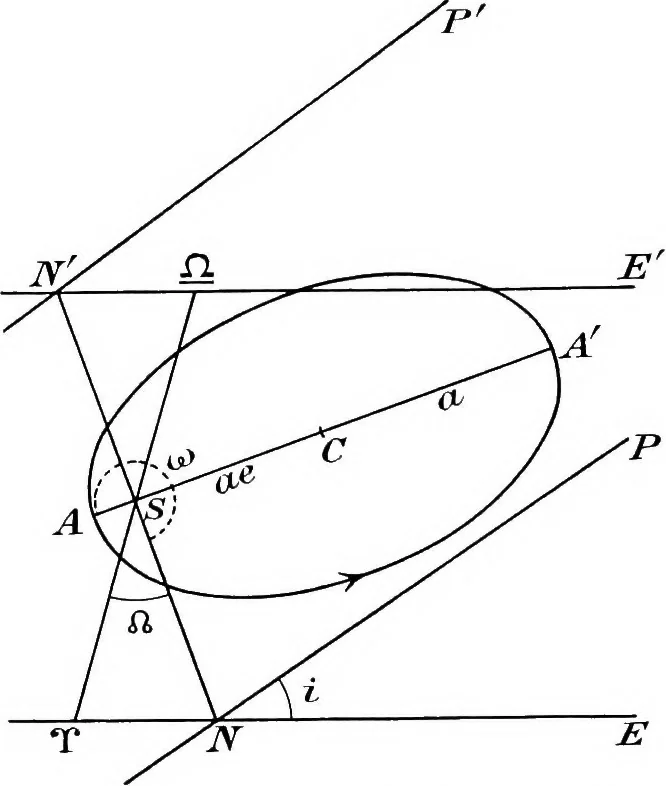 An illustration from General astronomy, 1922, leaf 252