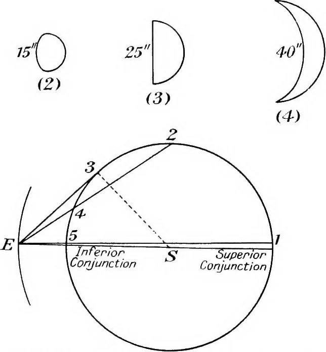 An illustration from General astronomy, 1922, leaf 267