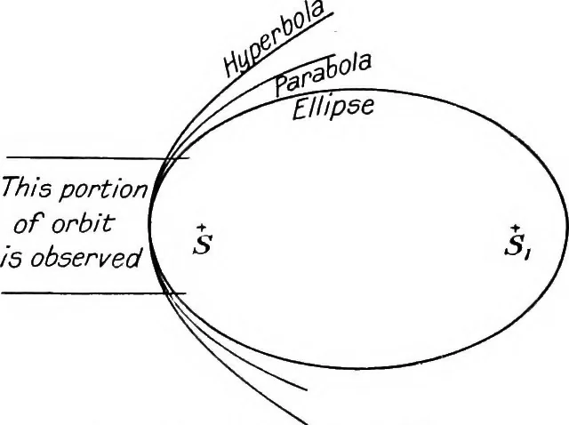An illustration from General astronomy, 1922, leaf 310