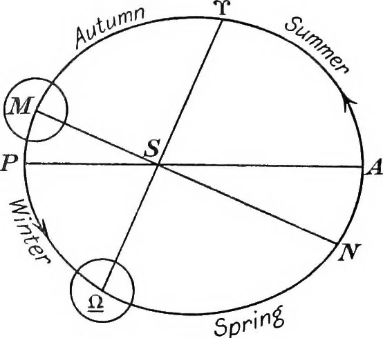 An illustration from General astronomy, 1922, leaf 56