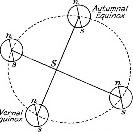 An illustration from General astronomy, 1922, leaf 57