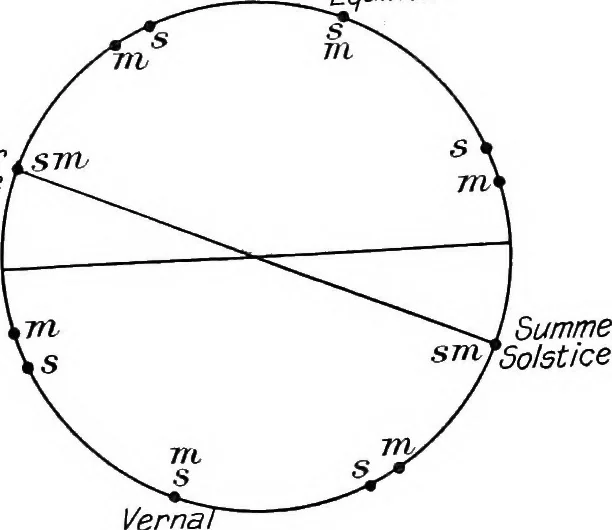 An illustration from General astronomy, 1922, leaf 65