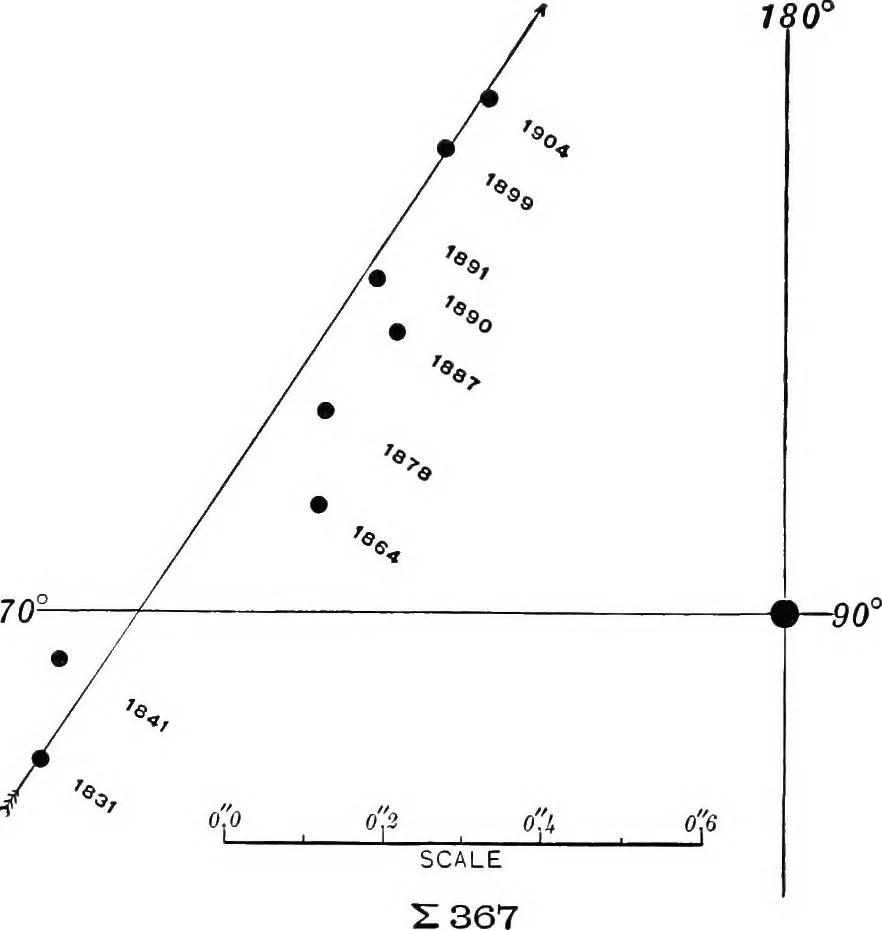 An illustration from A general catalogue of double stars within 121⁰ of the north pole, 1906, leaf 109