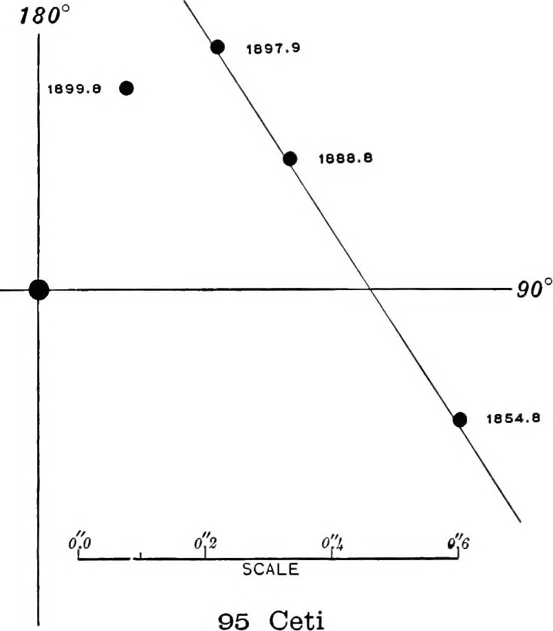 An illustration from A general catalogue of double stars within 121⁰ of the north pole, 1906, leaf 110
