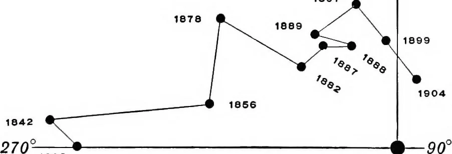 An illustration from A general catalogue of double stars within 121⁰ of the north pole, 1906, leaf 116