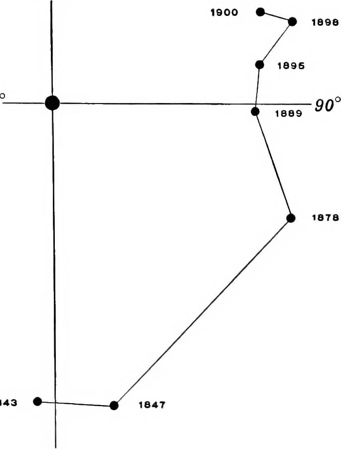 An illustration from A general catalogue of double stars within 121⁰ of the north pole, 1906, leaf 122