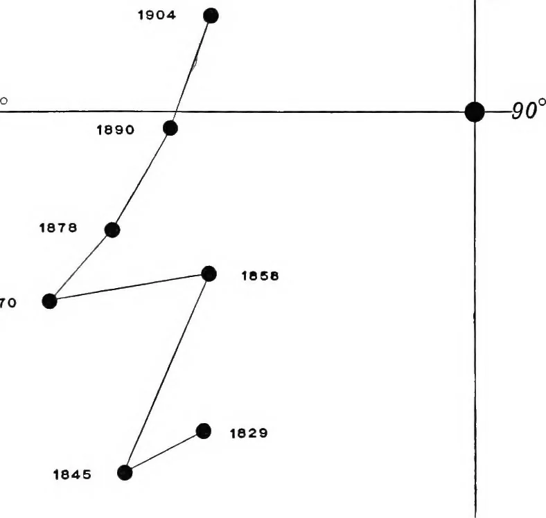An illustration from A general catalogue of double stars within 121⁰ of the north pole, 1906, leaf 135