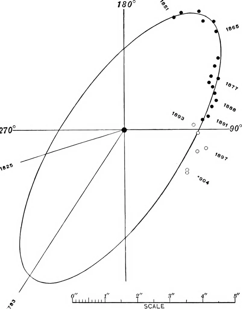 An illustration from A general catalogue of double stars within 121⁰ of the north pole, 1906, leaf 137