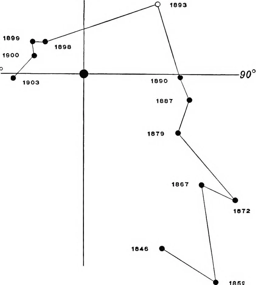 An illustration from A general catalogue of double stars within 121⁰ of the north pole, 1906, leaf 139
