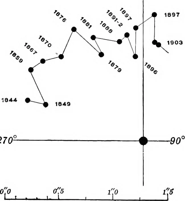 An illustration from A general catalogue of double stars within 121⁰ of the north pole, 1906, leaf 163