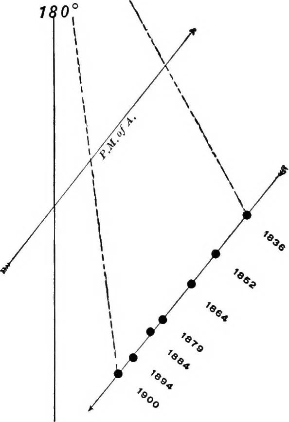 An illustration from A general catalogue of double stars within 121⁰ of the north pole, 1906, leaf 170