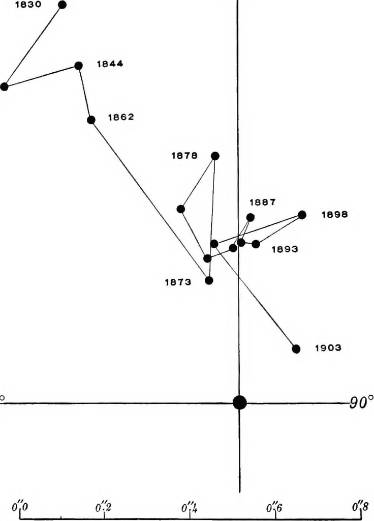 An illustration from A general catalogue of double stars within 121⁰ of the north pole, 1906, leaf 179