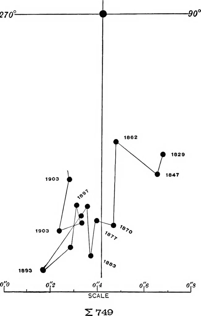 An illustration from A general catalogue of double stars within 121⁰ of the north pole, 1906, leaf 185