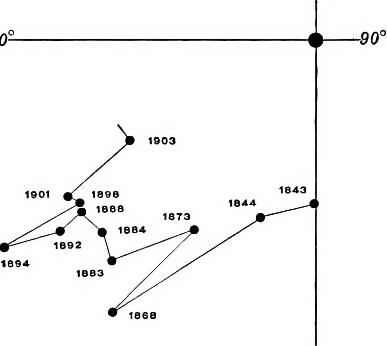 An illustration from A general catalogue of double stars within 121⁰ of the north pole, 1906, leaf 228
