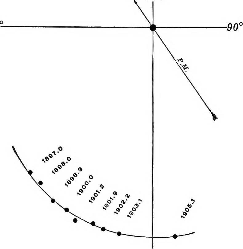 An illustration from A general catalogue of double stars within 121⁰ of the north pole, 1906, leaf 255