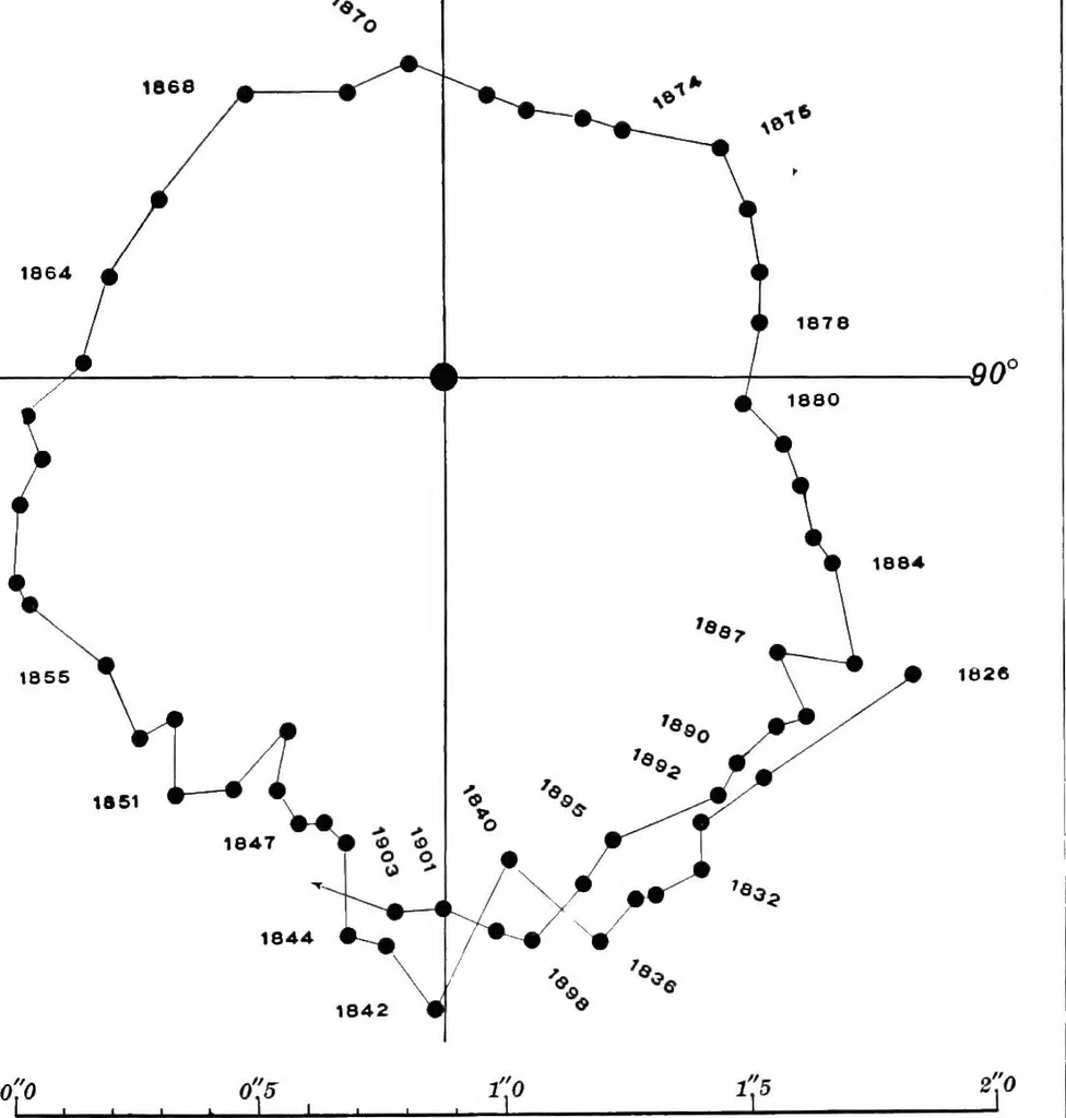An illustration from A general catalogue of double stars within 121⁰ of the north pole, 1906, leaf 270
