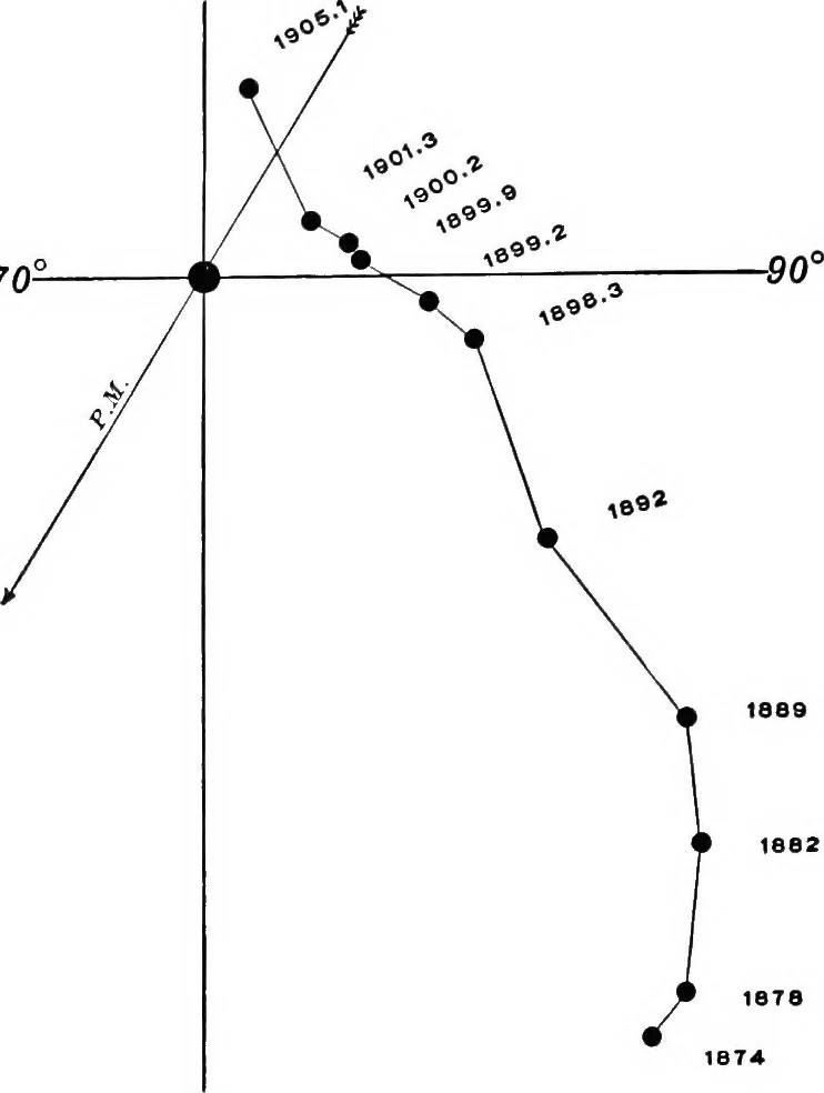 An illustration from A general catalogue of double stars within 121⁰ of the north pole, 1906, leaf 281