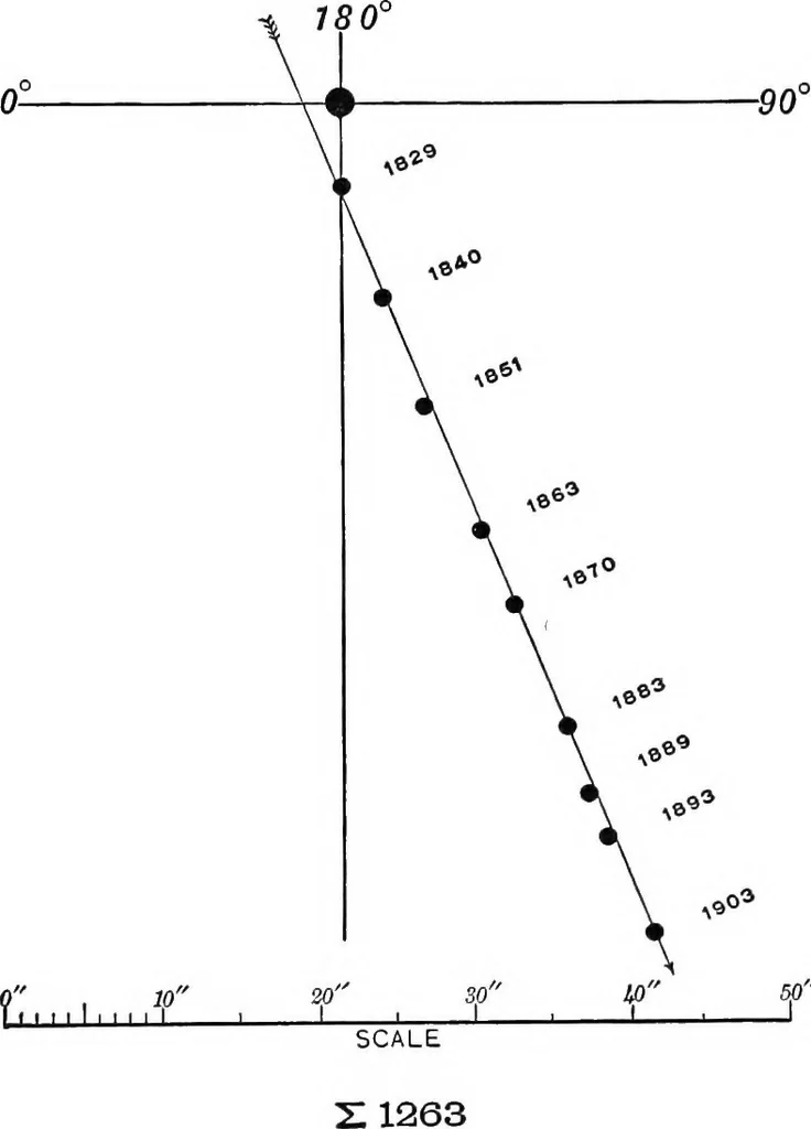 An illustration from A general catalogue of double stars within 121⁰ of the north pole, 1906, leaf 283