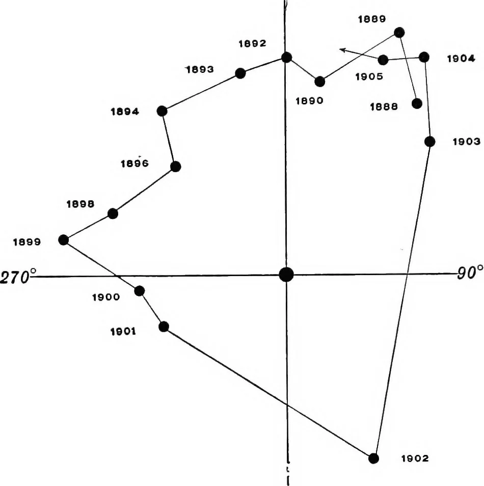 An illustration from A general catalogue of double stars within 121⁰ of the north pole, 1906, leaf 284