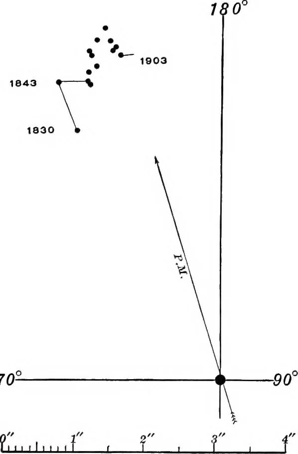 An illustration from A general catalogue of double stars within 121⁰ of the north pole, 1906, leaf 291