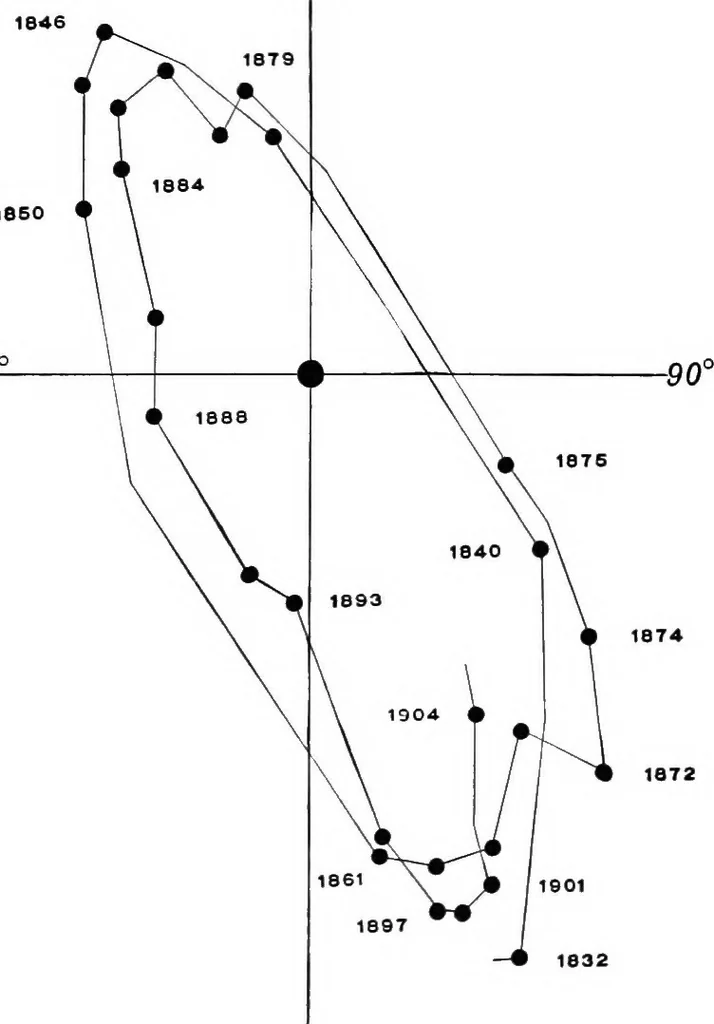 An illustration from A general catalogue of double stars within 121⁰ of the north pole, 1906, leaf 298