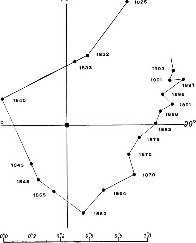 An illustration from A general catalogue of double stars within 121⁰ of the north pole, 1906, leaf 303