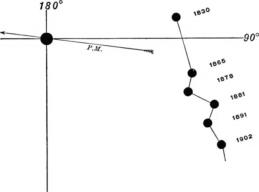An illustration from A general catalogue of double stars within 121⁰ of the north pole, 1906, leaf 316
