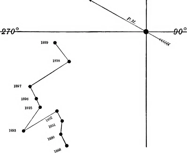 An illustration from A general catalogue of double stars within 121⁰ of the north pole, 1906, leaf 332