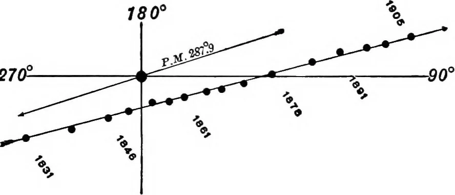 An illustration from A general catalogue of double stars within 121⁰ of the north pole, 1906, leaf 336