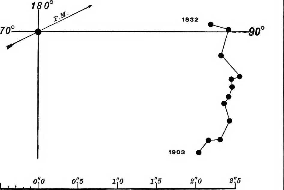 An illustration from A general catalogue of double stars within 121⁰ of the north pole, 1906, leaf 340
