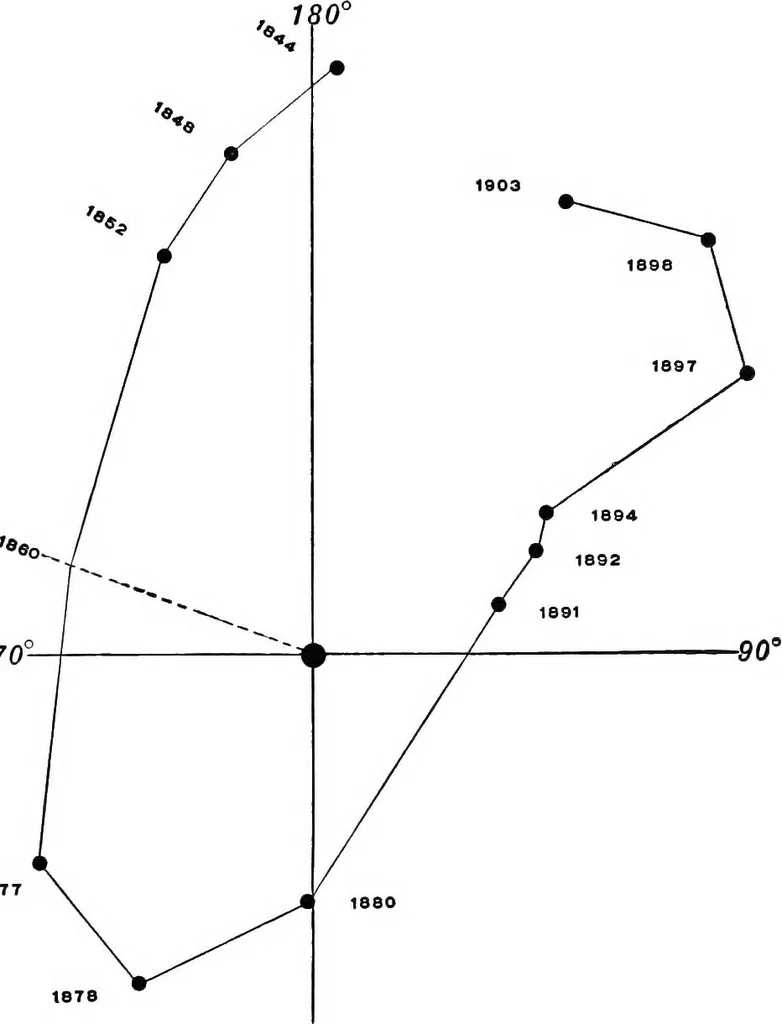 An illustration from A general catalogue of double stars within 121⁰ of the north pole, 1906, leaf 342